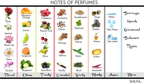 list of fragrance notes.